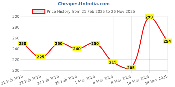ajio.com mini klub Boys Graphic Print Crew-Neck T-Shirt mini klub Price History Graph from 21 Feb 2025 to 26 Nov 2025