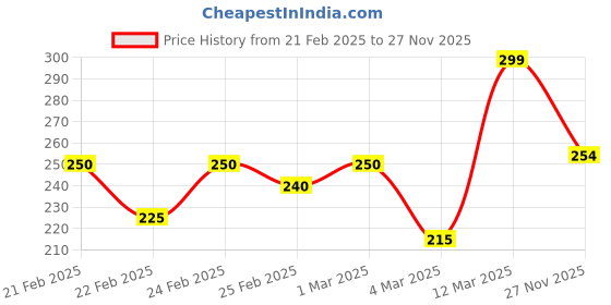 ajio.com mini klub Boys Graphic Print Crew-Neck T-Shirt mini klub Price History Graph from 21 Feb 2025 to 27 Nov 2025