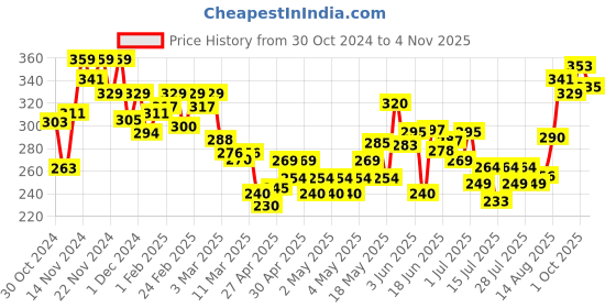ajio.com mini klub Boys Graphic Print Regular Fit Knit Shorts mini klub Price History Graph from 30 Oct 2024 to 4 Nov 2025