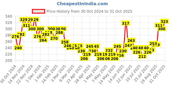 ajio.com mini klub Boys Graphic Print Regular Fit Round-Neck T-Shirt mini klub Price History Graph from 30 Oct 2024 to 31 Oct 2025