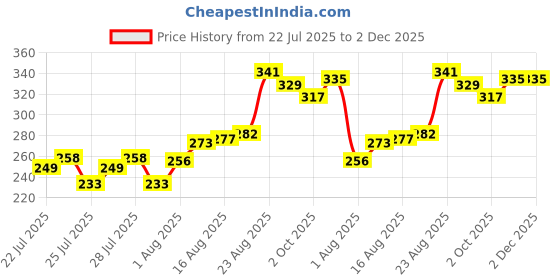 ajio.com mini klub Boys Graphic Print Regular Fit Round-Neck T-Shirt mini klub Price History Graph from 22 Jul 2025 to 2 Dec 2025