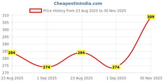 ajio.com mini klub Boys Graphic Print Regular Fit T-Shirt mini klub Price History Graph from 23 Aug 2025 to 30 Nov 2025