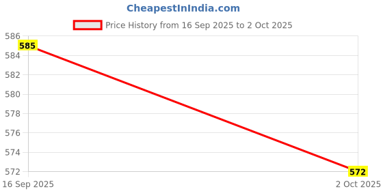 ajio.com mini klub Boys Graphic Print Rompers & T-Shirt Set mini klub Price History Graph from 16 Sep 2025 to 2 Oct 2025