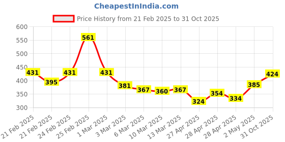 ajio.com mini klub Boys Graphic Print Shirt mini klub Price History Graph from 21 Feb 2025 to 31 Oct 2025