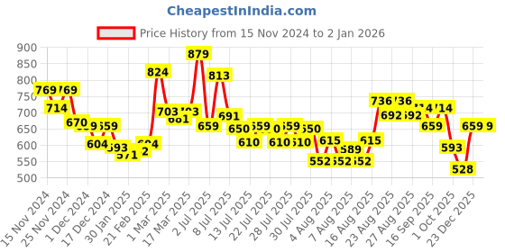 ajio.com mini klub Boys Graphic Set mini klub Price History Graph from 15 Nov 2024 to 2 Jan 2026
