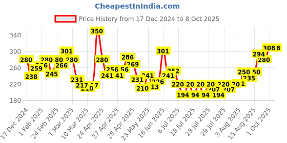 ajio.com mini klub Boys Heathered Joggers with Drawstring mini klub Price History Graph from 17 Dec 2024 to 4 Oct 2025