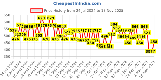 ajio.com mini klub Boys Lightly Washed Joggers mini klub Price History Graph from 24 Jul 2024 to 18 Nov 2025