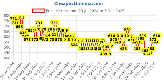 ajio.com mini klub Boys Lightly Washed Regular Fit Jeans mini klub Price History Graph from 29 Jul 2024 to 3 Dec 2025