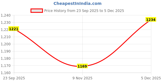 ajio.com mini klub Boys Lightly Washed Relaxed Jeans mini klub Price History Graph from 23 Sep 2025 to 5 Dec 2025