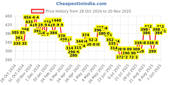 ajio.com mini klub Boys Micro Print Cotton Shorts mini klub Price History Graph from 28 Oct 2024 to 20 Nov 2025