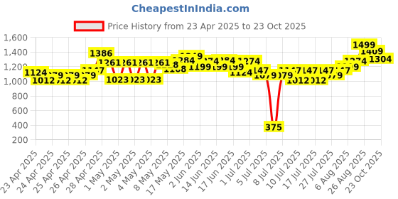 ajio.com mini klub Boys Mid Rise Denim Jeans mini klub Price History Graph from 23 Apr 2025 to 23 Oct 2025