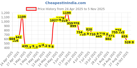 ajio.com mini klub Boys Mid-Rise Jeans with Insert Pockets mini klub Price History Graph from 24 Apr 2025 to 3 Nov 2025