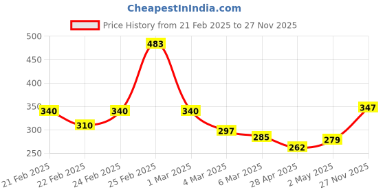 ajio.com mini klub Boys Pack of 2 Pants mini klub Price History Graph from 21 Feb 2025 to 27 Nov 2025