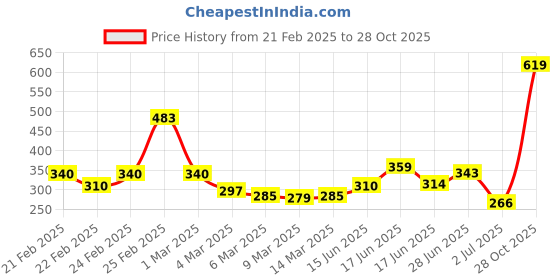 ajio.com mini klub Boys Pack of 2 Pants mini klub Price History Graph from 21 Feb 2025 to 28 Oct 2025