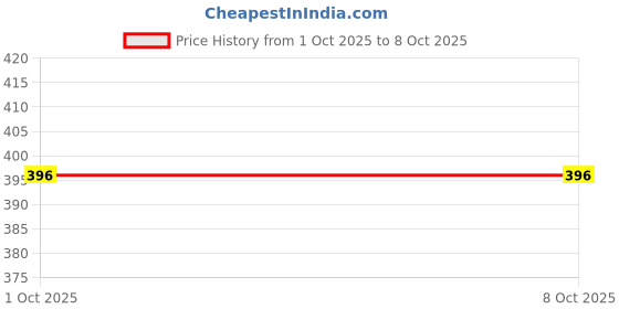 ajio.com mini klub Boys Pack of 2 Printed Joggers mini klub Price History Graph from 1 Oct 2025 to 8 Oct 2025