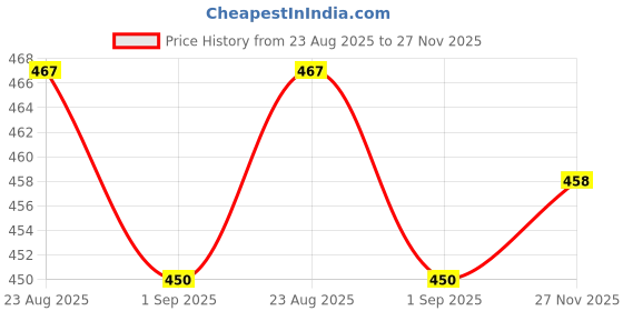 ajio.com mini klub Boys Pack of 2 Printed Sleepsuits mini klub Price History Graph from 23 Aug 2025 to 27 Nov 2025