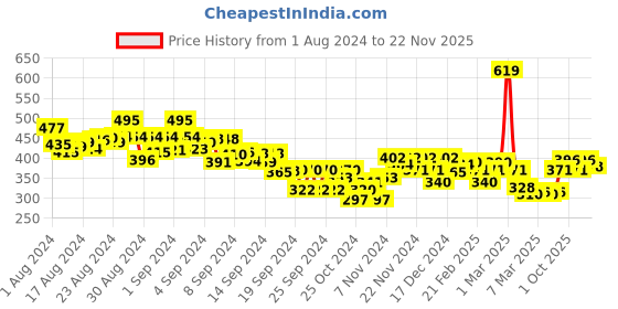 ajio.com mini klub Boys Pack of 2 Vests mini klub Price History Graph from 1 Aug 2024 to 22 Nov 2025