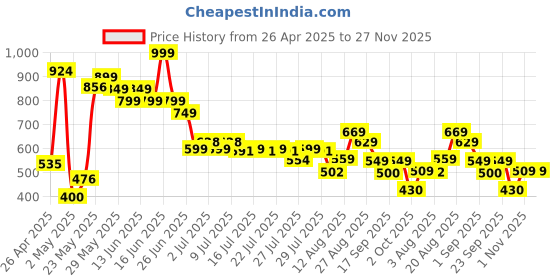 ajio.com mini klub  Boys Pack of  3 Cartoon Track Pants mini klub Price History Graph from 26 Apr 2025 to 26 Nov 2025
