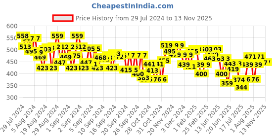 ajio.com mini klub Boys Pack of 3 Printed Cotton Bodysuits mini klub Price History Graph from 29 Jul 2024 to 12 Nov 2025