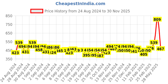 ajio.com mini klub Boys Pack of 3 Printed Cotton Track Pants mini klub Price History Graph from 24 Aug 2024 to 30 Nov 2025