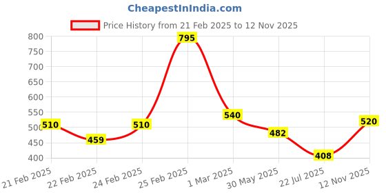 ajio.com mini klub Boys Pack of 3 Printed Joggers mini klub Price History Graph from 21 Feb 2025 to 12 Nov 2025