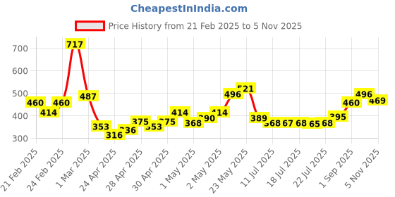 ajio.com mini klub Boys Pack of 3 Printed Joggers mini klub Price History Graph from 21 Feb 2025 to 5 Nov 2025