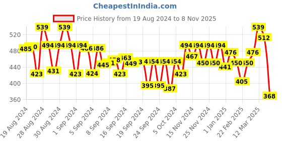 ajio.com mini klub Boys Pack of 3 Printed Pants mini klub Price History Graph from 19 Aug 2024 to 8 Nov 2025