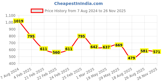 ajio.com mini klub Boys Pack of 3 Printed T-Shirt mini klub Price History Graph from 7 Aug 2024 to 26 Nov 2025