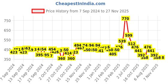 ajio.com mini klub Boys Pack of 3 Printed T-Shirt mini klub Price History Graph from 7 Sep 2024 to 26 Nov 2025