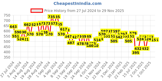 ajio.com mini klub Boys Pack of 3 Printed T-Shirts mini klub Price History Graph from 27 Jul 2024 to 28 Nov 2025