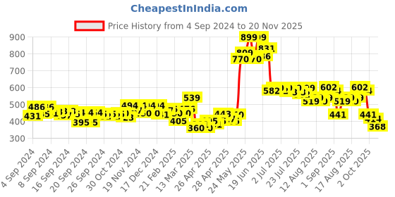 ajio.com mini klub Boys Pack of 3 Printed Vests mini klub Price History Graph from 4 Sep 2024 to 20 Nov 2025