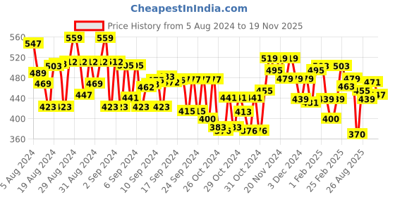 ajio.com mini klub Boys Printed Cotton Bodysuits mini klub Price History Graph from 5 Aug 2024 to 19 Nov 2025
