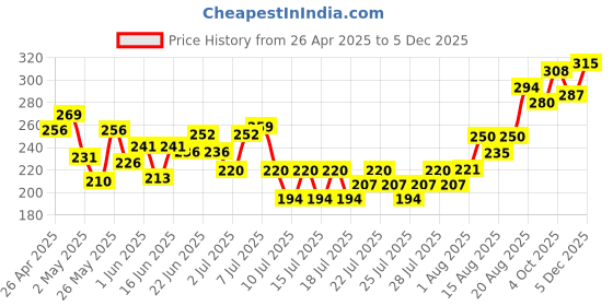 ajio.com mini klub Boys Printed Cotton Joggers mini klub Price History Graph from 26 Apr 2025 to 5 Dec 2025