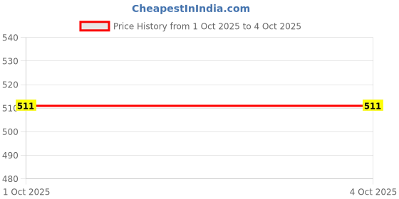 ajio.com mini klub Boys Printed Joggers with Drawstring Waist mini klub Price History Graph from 1 Oct 2025 to 4 Oct 2025