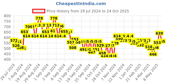 ajio.com mini klub Boys Printed Regular Fit Joggers mini klub Price History Graph from 29 Jul 2024 to 24 Oct 2025