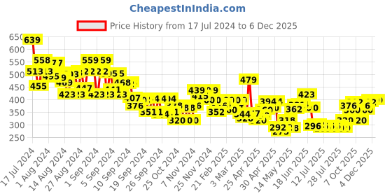 ajio.com mini klub Boys Printed T-Shirt with Pants mini klub Price History Graph from 17 Jul 2024 to 6 Dec 2025