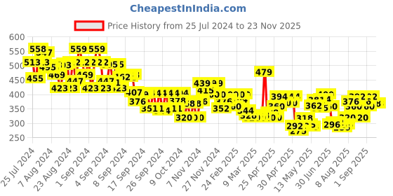 ajio.com mini klub Boys Printed T-Shirt with Pants mini klub Price History Graph from 25 Jul 2024 to 23 Nov 2025