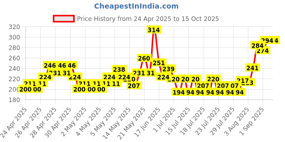 ajio.com mini klub Boys Regular Fit Cotton Shorts mini klub Price History Graph from 24 Apr 2025 to 15 Oct 2025