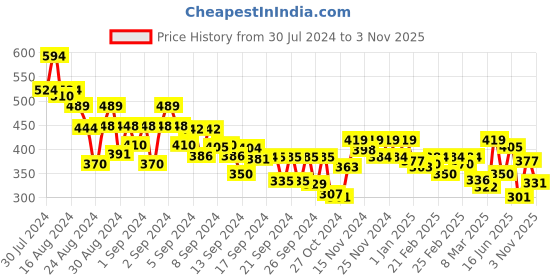 ajio.com mini klub Boys Regular Fit Shirt mini klub Price History Graph from 30 Jul 2024 to 3 Nov 2025