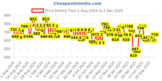 ajio.com mini klub Boys Relaxed Fit Flat-Front Trousers mini klub Price History Graph from 1 Aug 2024 to 2 Dec 2025