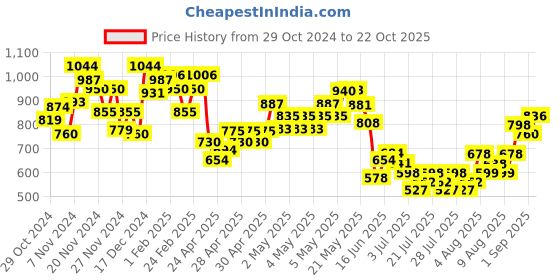 ajio.com mini klub Boys Relaxed Fit Hoodie with Insert Pockets mini klub Price History Graph from 29 Oct 2024 to 22 Oct 2025