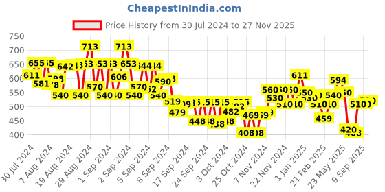 ajio.com mini klub Boys Relaxed Fit Jogger Jeans mini klub Price History Graph from 30 Jul 2024 to 27 Nov 2025