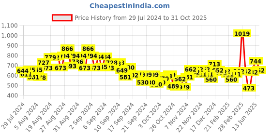 ajio.com mini klub Boys Relaxed Fit Joggers mini klub Price History Graph from 29 Jul 2024 to 31 Oct 2025