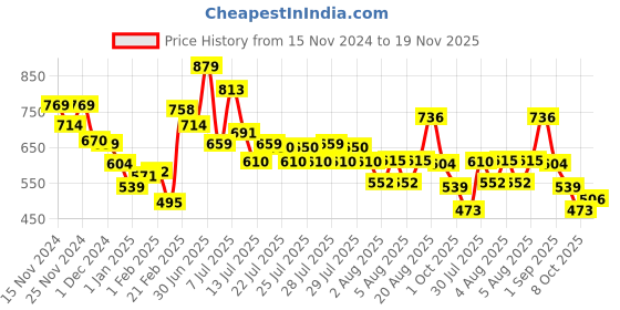 ajio.com mini klub Boys Self-design Set mini klub Price History Graph from 15 Nov 2024 to 19 Nov 2025
