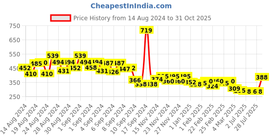 ajio.com mini klub Boys Striped Polo T-Shirt with Applique mini klub Price History Graph from 14 Aug 2024 to 31 Oct 2025