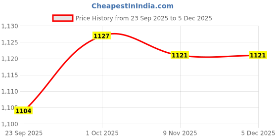 ajio.com mini klub Boys Striped Shirt & Shorts Set mini klub Price History Graph from 23 Sep 2025 to 5 Dec 2025