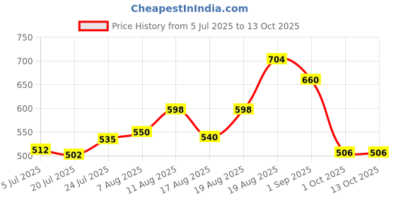 ajio.com mini klub Boys Turtle-Neck Knitted Sweaters mini klub Price History Graph from 5 Jul 2025 to 13 Oct 2025