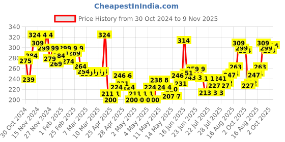 ajio.com mini klub Boys Typographic Print Regular Fit Round-Neck T-Shirt mini klub Price History Graph from 30 Oct 2024 to 9 Nov 2025