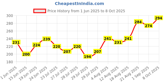 ajio.com mini klub Boys Typographic Print Regular Fit Round-Neck T-Shirt mini klub Price History Graph from 1 Jun 2025 to 8 Oct 2025