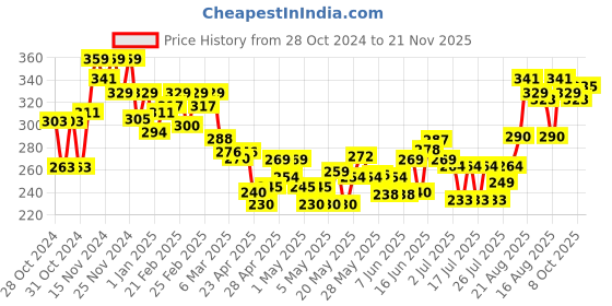 ajio.com mini klub Boys Typographic Print Regular Fit Shorts mini klub Price History Graph from 28 Oct 2024 to 21 Nov 2025